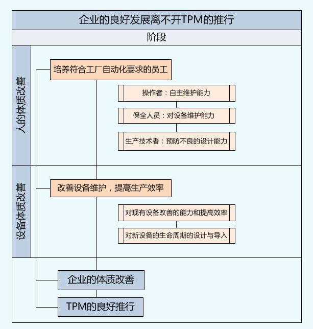 企業需要推行TPM