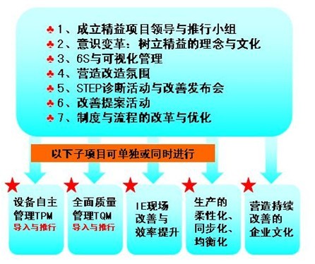 精益生產管理咨詢