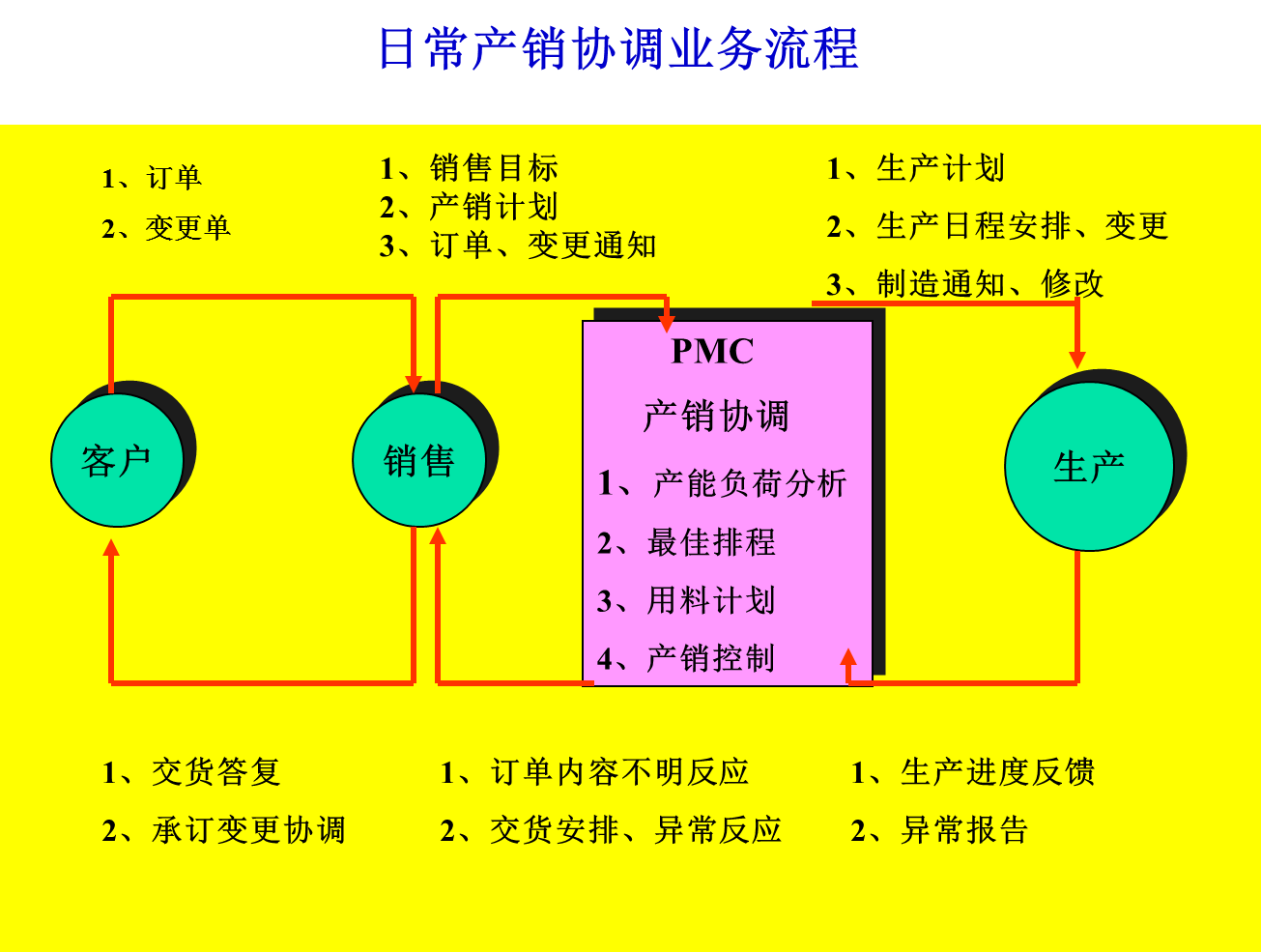 日常產銷協調業務流程