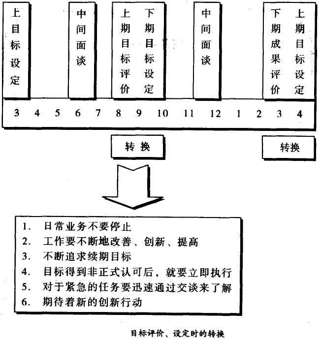目標評價、設定時的轉換